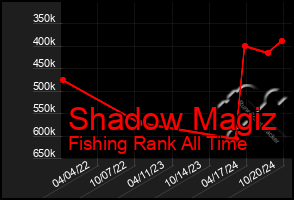 Total Graph of Shadow Magiz