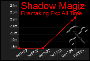 Total Graph of Shadow Magiz