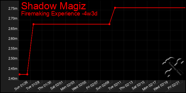 Last 31 Days Graph of Shadow Magiz