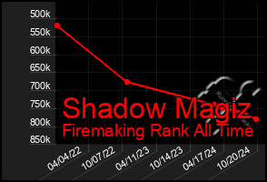 Total Graph of Shadow Magiz