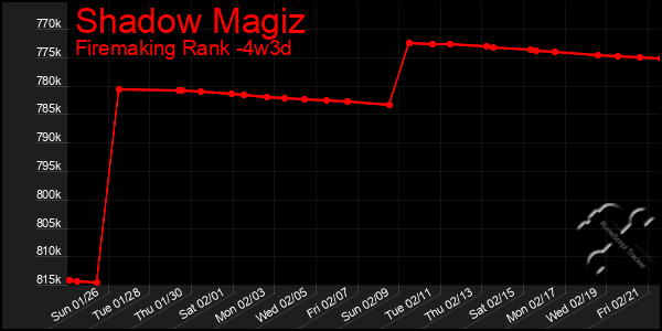 Last 31 Days Graph of Shadow Magiz