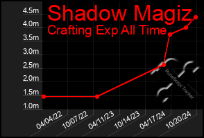 Total Graph of Shadow Magiz