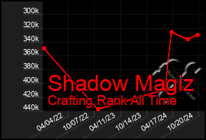 Total Graph of Shadow Magiz