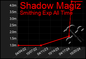 Total Graph of Shadow Magiz