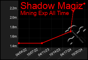 Total Graph of Shadow Magiz