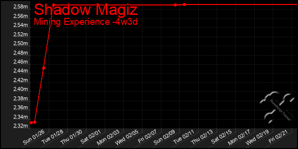 Last 31 Days Graph of Shadow Magiz