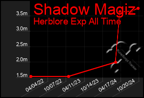 Total Graph of Shadow Magiz