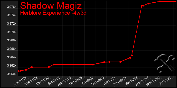 Last 31 Days Graph of Shadow Magiz