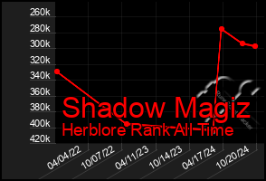 Total Graph of Shadow Magiz