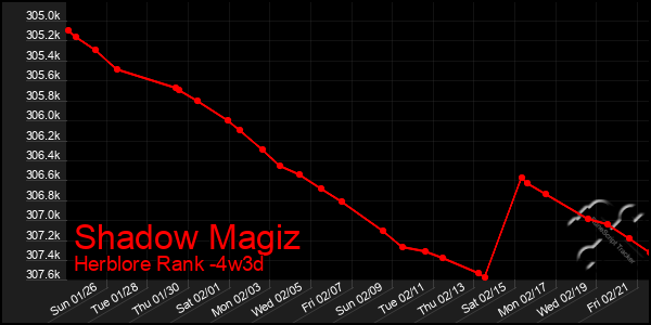 Last 31 Days Graph of Shadow Magiz