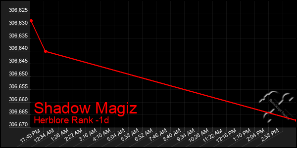 Last 24 Hours Graph of Shadow Magiz