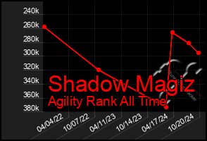 Total Graph of Shadow Magiz