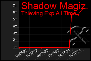 Total Graph of Shadow Magiz