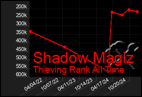 Total Graph of Shadow Magiz