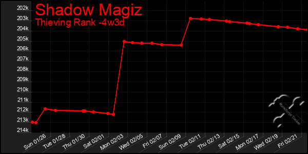 Last 31 Days Graph of Shadow Magiz