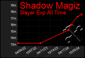 Total Graph of Shadow Magiz