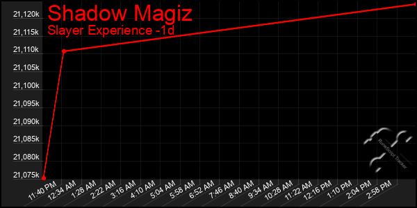 Last 24 Hours Graph of Shadow Magiz