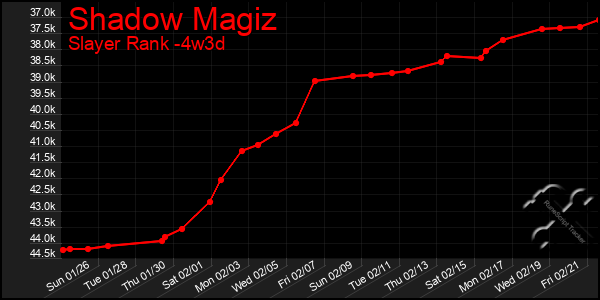 Last 31 Days Graph of Shadow Magiz