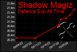 Total Graph of Shadow Magiz