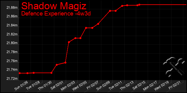 Last 31 Days Graph of Shadow Magiz