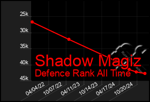 Total Graph of Shadow Magiz