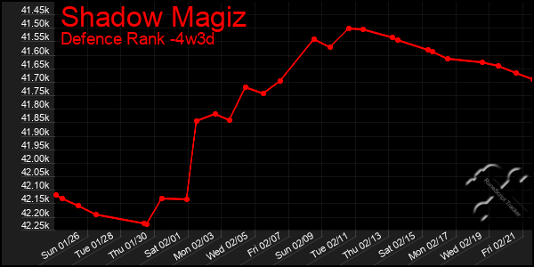 Last 31 Days Graph of Shadow Magiz