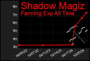 Total Graph of Shadow Magiz