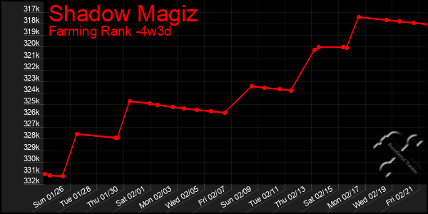 Last 31 Days Graph of Shadow Magiz