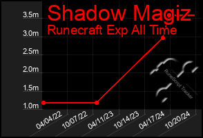 Total Graph of Shadow Magiz