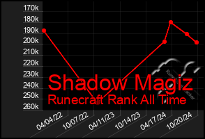 Total Graph of Shadow Magiz