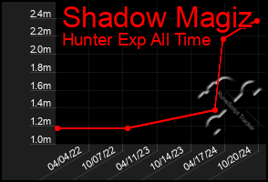 Total Graph of Shadow Magiz