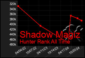 Total Graph of Shadow Magiz