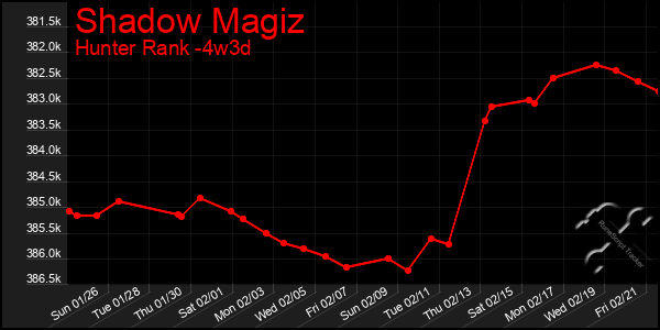 Last 31 Days Graph of Shadow Magiz