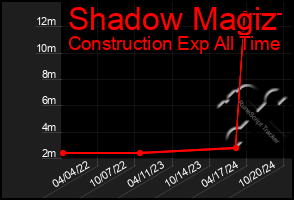 Total Graph of Shadow Magiz