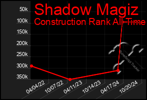 Total Graph of Shadow Magiz