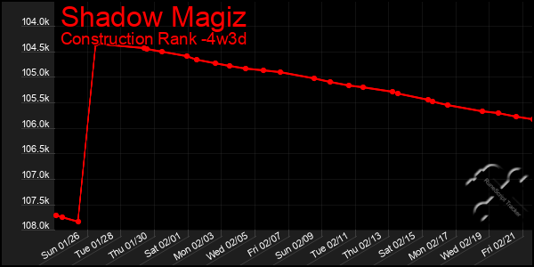 Last 31 Days Graph of Shadow Magiz