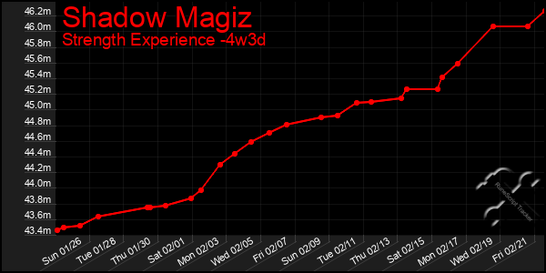 Last 31 Days Graph of Shadow Magiz