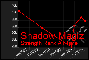 Total Graph of Shadow Magiz