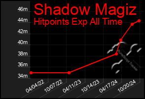 Total Graph of Shadow Magiz