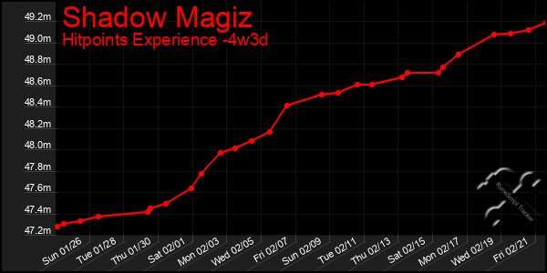 Last 31 Days Graph of Shadow Magiz