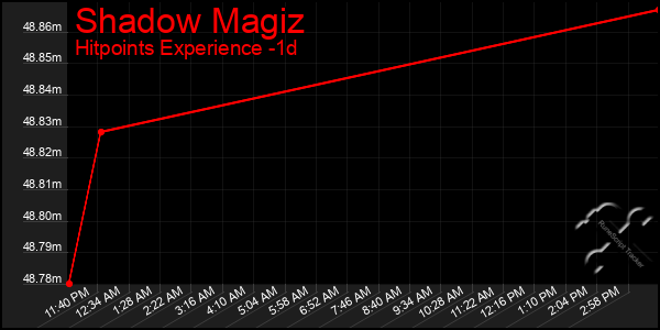 Last 24 Hours Graph of Shadow Magiz