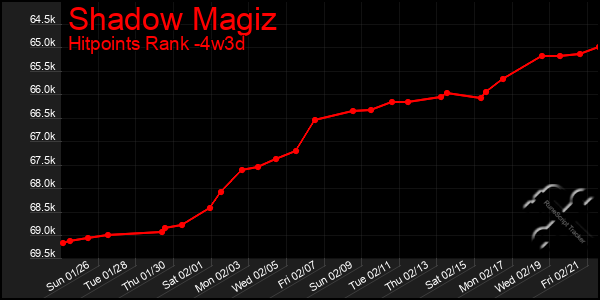 Last 31 Days Graph of Shadow Magiz