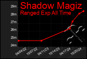 Total Graph of Shadow Magiz