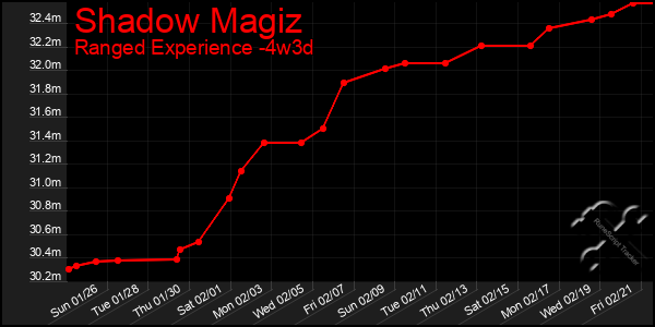 Last 31 Days Graph of Shadow Magiz