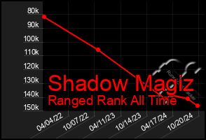 Total Graph of Shadow Magiz