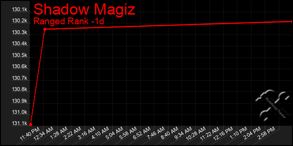 Last 24 Hours Graph of Shadow Magiz