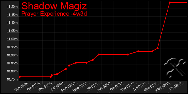 Last 31 Days Graph of Shadow Magiz