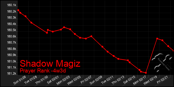 Last 31 Days Graph of Shadow Magiz