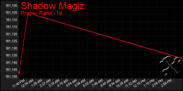 Last 24 Hours Graph of Shadow Magiz