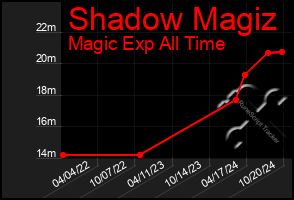 Total Graph of Shadow Magiz